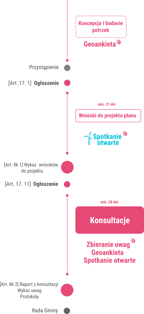 schemat procesu partycypacji